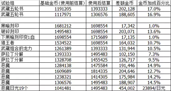 不思议迷宫神锻之地怎么刷金币 神锻之地刷金币攻略